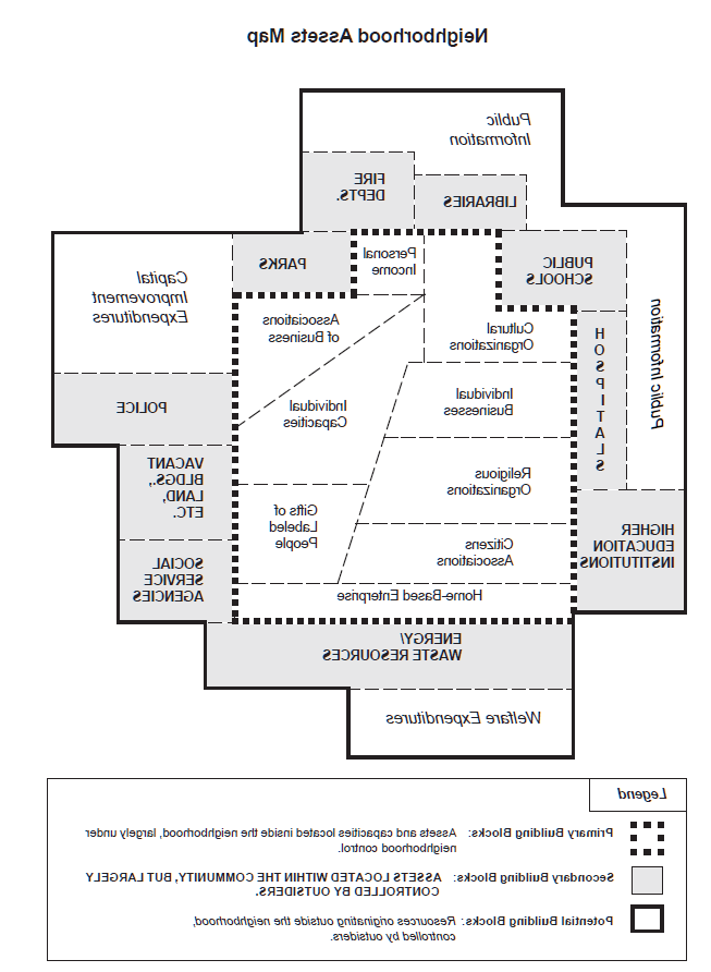 资产地图范例来自McKnight JL和Kretzmann， JP, Mapping Community Capacity, 1990